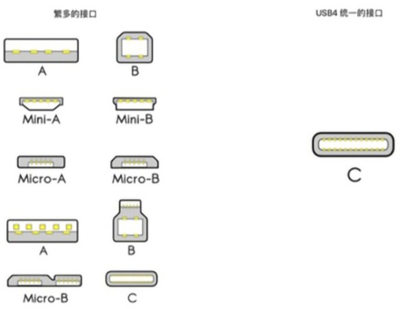 USB4是什么？對(duì)我們平時(shí)使用的數(shù)據(jù)線有什么影響？